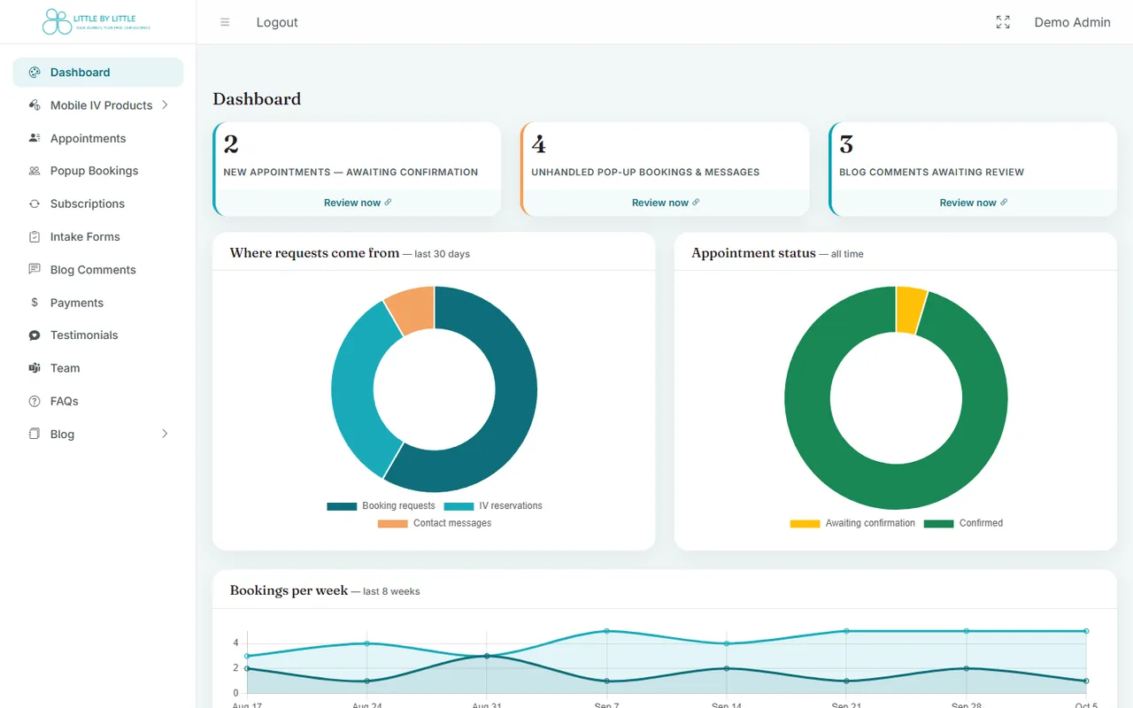 The admin dashboard: counts waiting for review, where requests come from, appointment status and bookings per week, all demo data.