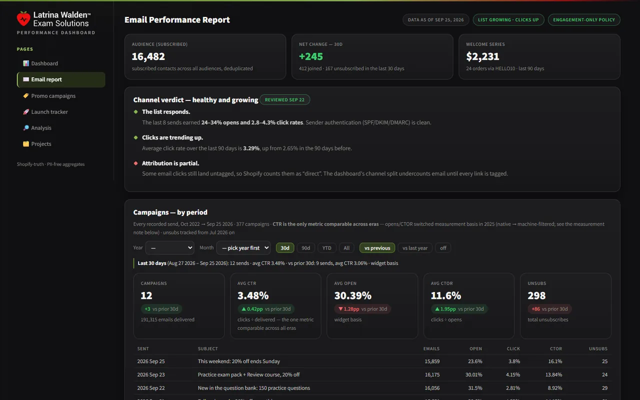 The email performance report with demo numbers: audience size, net change, campaign click and open rates, and recent sends with generic subjects.