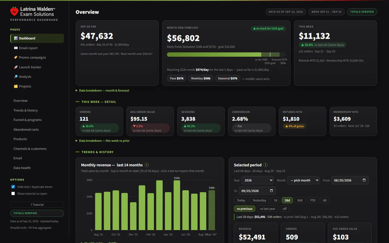 The private performance dashboard with demo numbers: month-to-date sales, a month-end forecast against a goal, this week versus last, and 14 months of revenue.