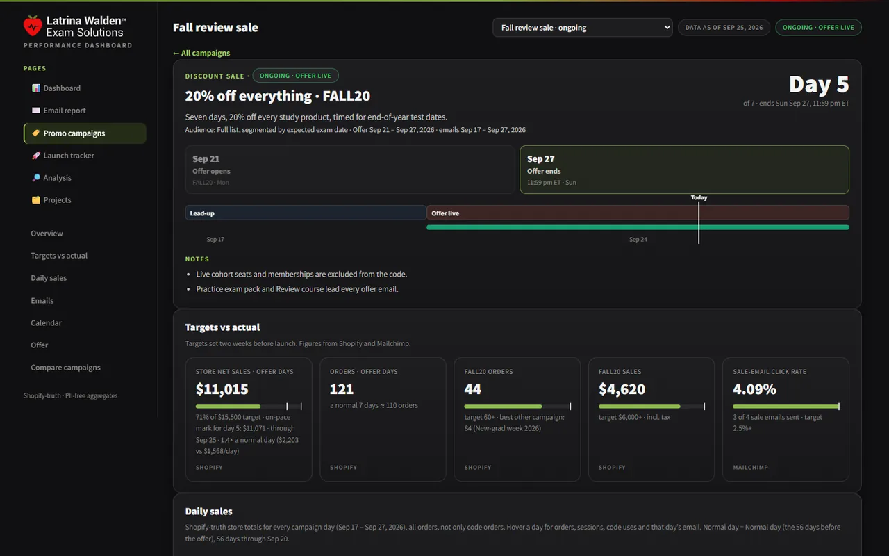 A promo campaign page for a demo 20% off sale: day five of seven, a timeline, and targets versus actual sales.